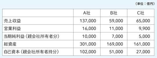 出典:『会計クイズで学ぶ財務分析&ファイナンス 決算書の読み方を「資本コスト時代」にアップデートする』(日経BP)より抜粋