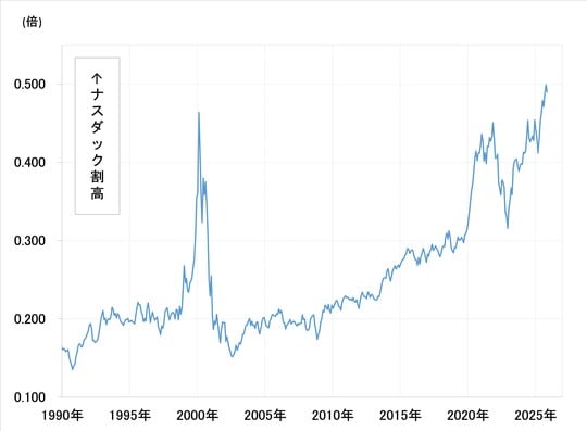 出所：LSEG社データよりマネックス証券が作成