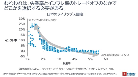 ［図表3］日本のフィリップス曲線