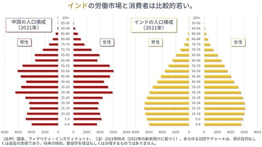 ［図表3］中国とインドの人口構成（2021年）