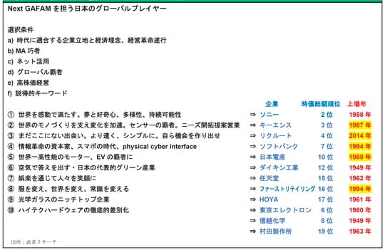 ［図表4］世界の将来を担う日本トップ企業群