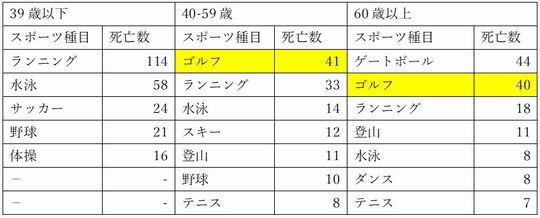 ［図表1］年齢別種目突然死数 出所：筆者作成