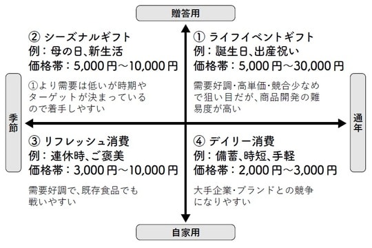 出所:『いちばんわかりやすい! 食品通販ビジネスの教科書』(幻冬舎メディアコンサルティング)より抜粋