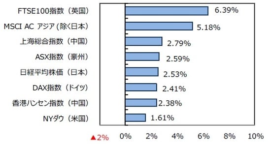 （出所）FactSetのデータを基に三井住友DSアセットマネジメント作成