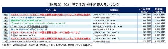 ［図表2］2021年7月の推計純流入ランキング
