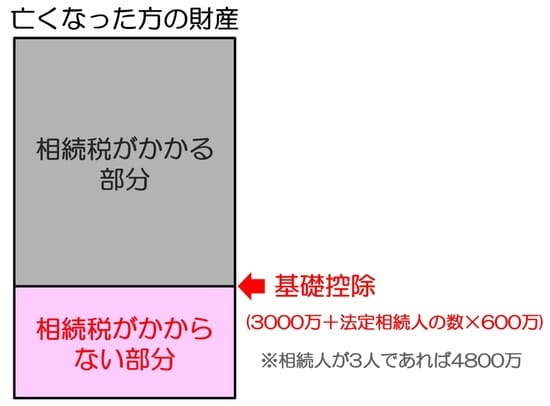 ［図表1］相続税と基礎控除