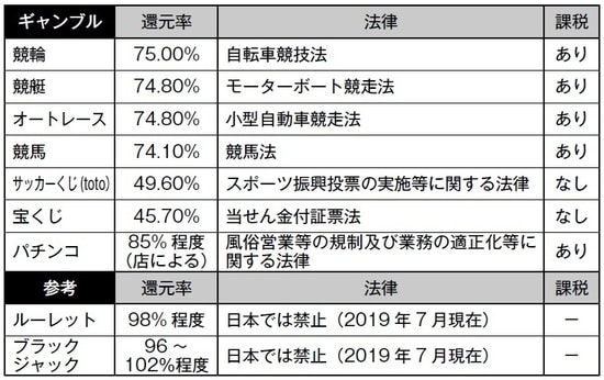 ［図表］ギャンブルの還元率 （総務省のデータなどを基に作成）