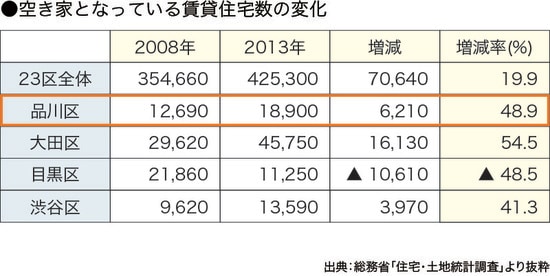  ［図表7］地域別空き家になっている賃貸住宅数の推移