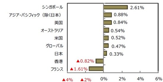 （出所）FactSetのデータを基に三井住友DSアセットマネジメント作成