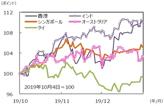 （注）データは2019年10月4日～2020年1月3日。グラフの各国・地域別の株価指数は表と同じ。 （出所）Bloomberg L.P.のデータを基に三井住友DSアセットマネジメント作成