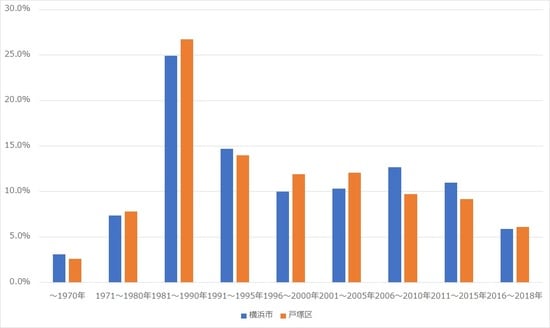 出所：総務省統計局 平成30年「住宅・土地統計調査」より
