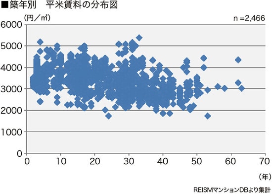 [図表3］護国寺の築年数別平米賃料の分布図  ※[図表2、3共通］リズムマンションDBより作成（データは2015年12月末日現在のデータです）※賃料単価は平均値であり、平米数を乗算した価格が必ずしも相場と一致するものではありません※重回帰分析は築10～30年、16㎡以上30㎡未満の物件から算出しています