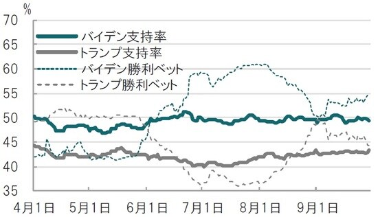 日次、期間：2020年4月1日～2020年9月末 出所：ブルームバーグのデータを使用しピクテ投信投資顧問作成