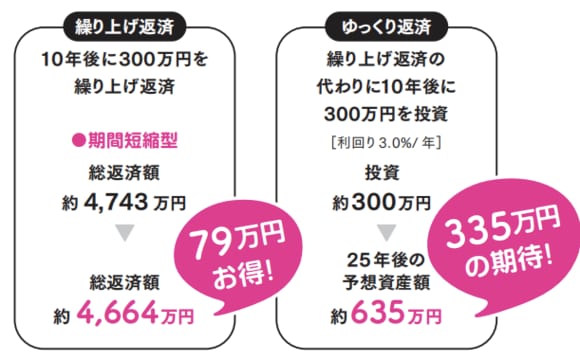 ※繰り上げ返済にかかる費用や、投資にかかる手数料は考慮していません。