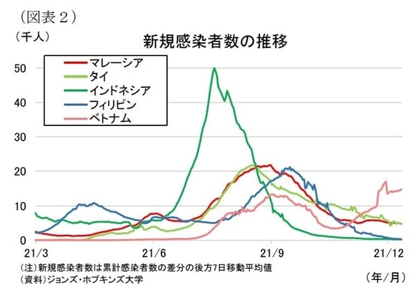 ［図表2］新規感染者数の推移