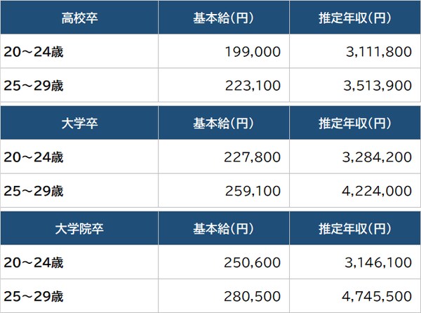 出所：厚生労働省『令和2年賃金構造基本統計調査』より算出