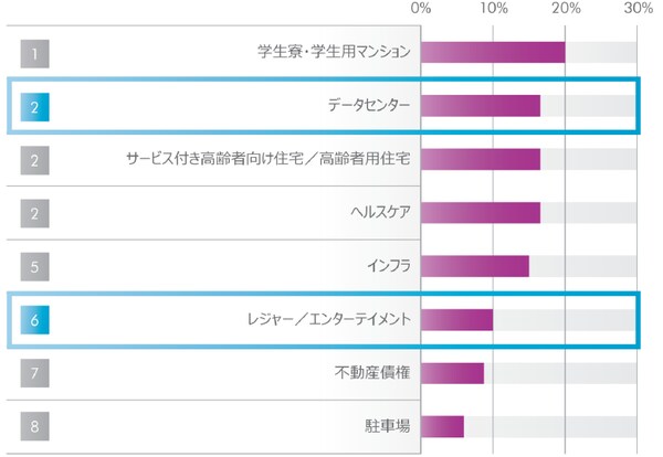 出所：CBRE不動産投資家意識調査　2018