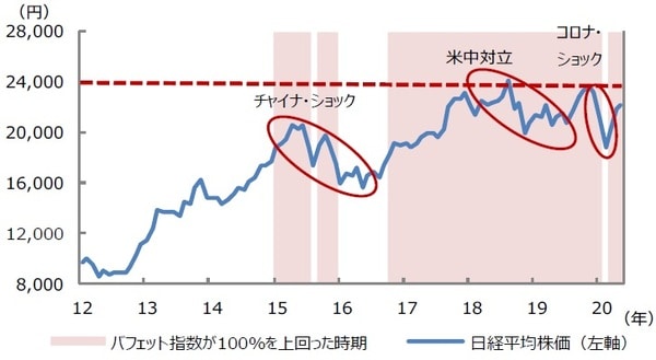 (注) データは2012年1月から2020年6月。バフェット指数は図表1の数値を使用。 (出所) 日本取引所グループ、Bloomberg L.P.のデータを基に三井住友DSアセットマネジメント作成