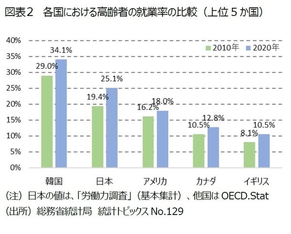 ［図表2］各国における高齢者の就業率の比較（上位5か国）