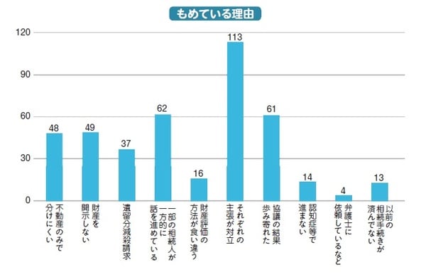 相続相談で遺産分割に関する内容・平成19～29年 417人