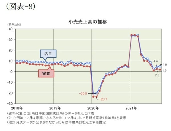 ［図表8］小売売上高の推移