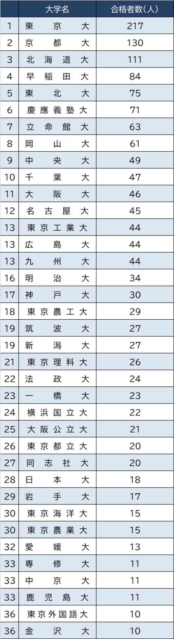 出所：人事院『2022年度国家公務員採用総合職試験（春）の合格者』 ※総合職試験は年2回。春に実施する試験は院卒者試験（法務区分を除く）及び大卒程度試験（教養区分を除く）、秋に実施する試験：院卒者試験（法務区分）及び大卒程度試験（教養区分） ※合格者数が10人以上の大学