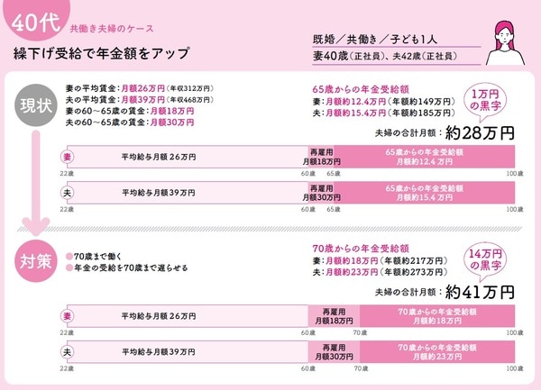 長尾義弘著『私の老後 私の年金 このままで大丈夫なの? 教えてください。』（河出書房新社）より。