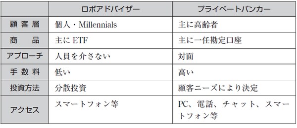 （出典） 　和田敬二朗＝岡田功太「米国で拡大する『ロボ・アドバイザー』による個人投
資家向け資産運用」野村資本市場クォータリー71 号（2015）。