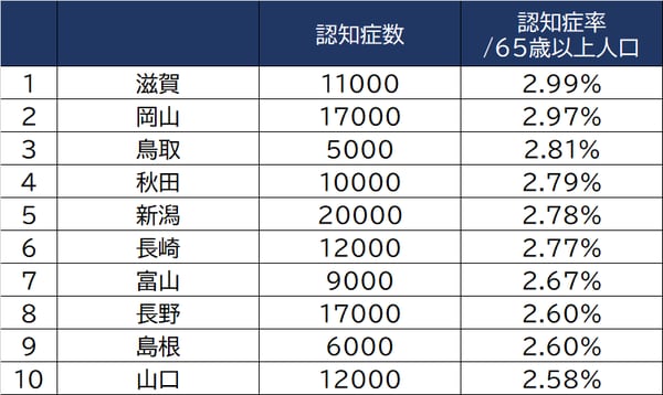 出所：厚生労働省「令和元年国民生活基礎調査」より作成