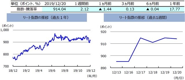  （注）左グラフは2018年12月20日～2019年12月20日、右グラフは2019年12月13日～2019年12月20日。リート指数は、S&PオーストラリアREIT指数（配当込み、現地通貨ベース）。  （出所）FactSetのデータを基に三井住友DSアセットマネジメント作成