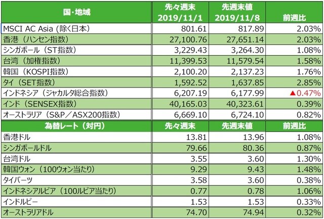 （注）為替の変化率がプラスの場合は各国通貨高・円安、マイナス▲の場合は各国通貨安・円高。  （出所）FactSetのデータを基に三井住友DSアセットマネジメント作成