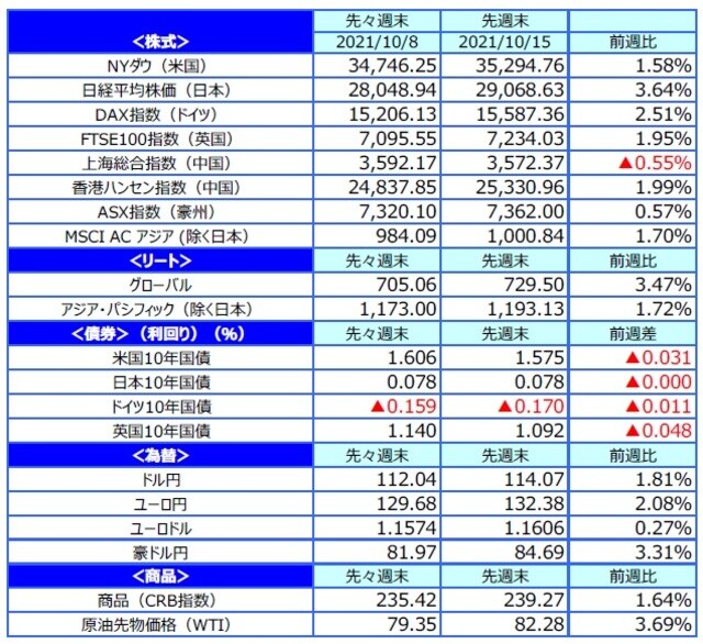 （注）最終営業日ベース。 （出所）FactSetのデータを基に三井住友DSアセットマネジメント作成