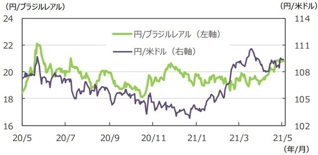 （注）データは2020年5月15日～2021年5月14日。 （出所）FactSetのデータを基に三井住友DSアセットマネジメント作成