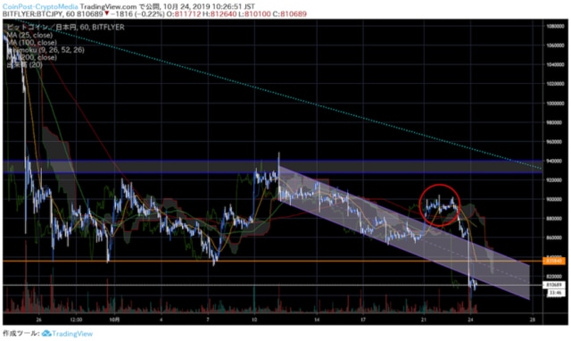TradingViewのBTCJPYチャート