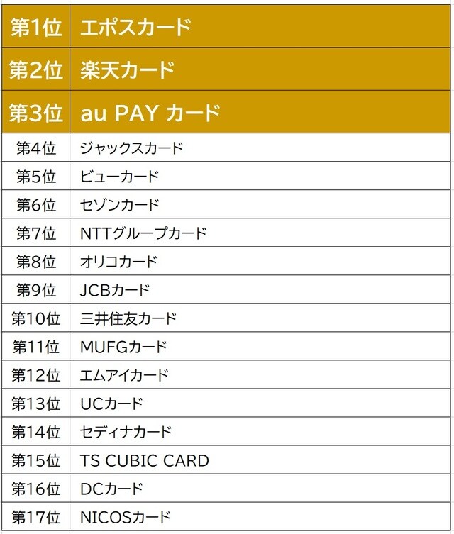 J.D. パワー 2020年クレジットカード顧客満足度調査SM