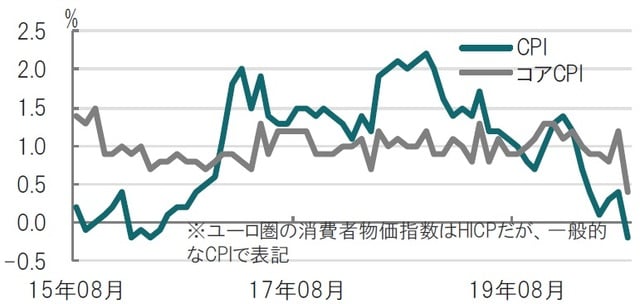 月次、期間：2015年8月～2020年8月（速報値）、前年同月比 出所：ブルームバーグのデータを使用しピクテ投信投資顧問作成