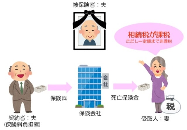 生命保険、相続税がかかる場合