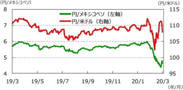 （注）データは2019年3月27日～2020年3月27日。 （出所）Bloomberg L.P.のデータを基に三井住友DSアセットマネジメント作成