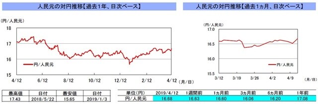 （注）左グラフは2018年4月12日～2019年4月12日、右グラフは2019年3月12日～2019年4月12日｡ （出所）リフィニティブのデータを基に三井住友DSアセットマネジメント作成
