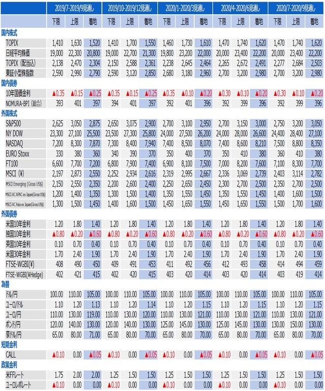 （注）2019年8月27日現在。 （出所）各種資料を基に三井住友DSアセットマネジメント作成