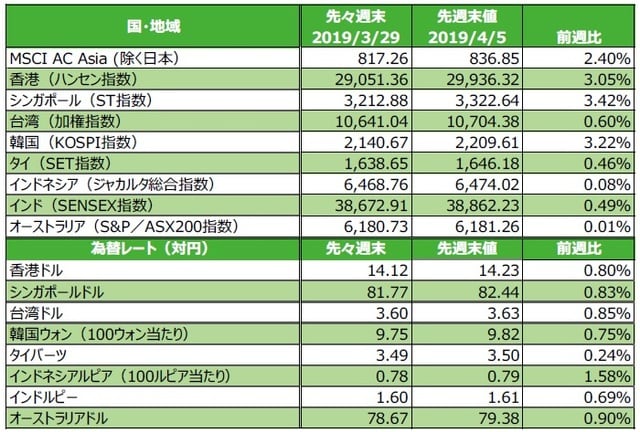 （注）為替の騰落率がプラスの場合は各国通貨高・円安、マイナス▲の場合は各国通貨安・円高。 （出所）FactSetのデータを基に三井住友DSアセットマネジメント作成
