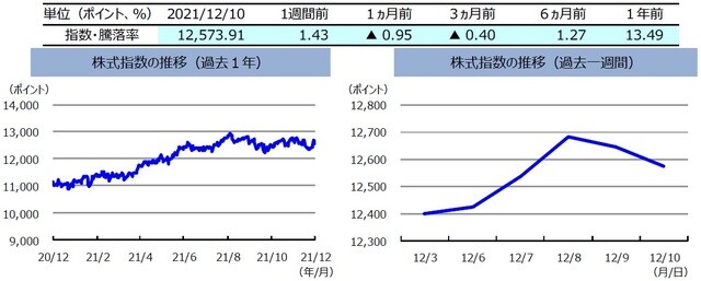 （注）左グラフは2020年12月10日～2021年12月10日、右グラフは2021年12月3日～2021年12月10日。 　　　株式指数は、MSCIオーストラリア指数（配当込み、現地通貨ベース）。 （出所）FactSetのデータを基に三井住友DSアセットマネジメント作成