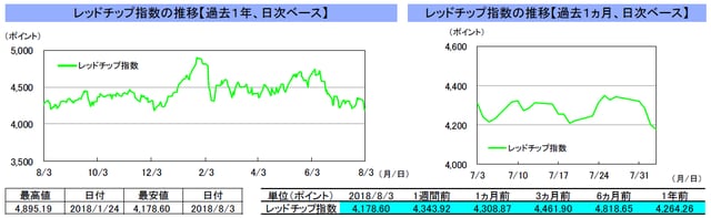 （注）左グラフは2017年8月3日～2018年8月3日、右グラフは2018年7月3日～2018年8月3日｡ （出所）トムソン・ロイターのデータを基に三井住友アセットマネジメント作成
