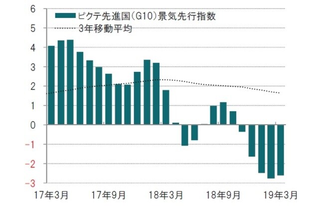 ［図表7］ピクテ先進国（G10）景気先行指数 月次、前3ヵ月平均比、年率化％、期間：2017年3月～2019年3月 ※ピクテ景気先行指数はピクテが独自で算出している指数 出所：ピクテ・アセット・マネジメントのデータを使用してピクテ投信投資顧問作成