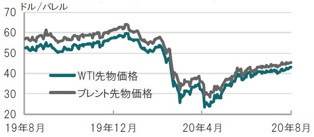 日次、期間：2019年8月19日～2020年8月18日 ※WTI先物価格：ニューヨーク・マーカンタイル取引所（NYMEX）で取引される 原油先物（軽質スイート原油先物）の期近物価格 ※ブレント先物価格：北海ブレントのICE先物市場における期近物価格 出所：ブルームバーグのデータを使用しピクテ投信投資顧問作成
