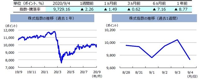 （注）左グラフは2019年9月4日～2020年9月4日、右グラフは2020年8月28日～2020年9月4日。         株式指数は、MSCIオーストラリア指数（配当込み、現地通貨ベース）。（出所）FactSetのデータを基に三井住友DSアセットマネジメント作成
