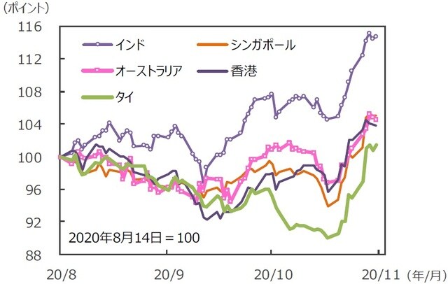 （注）データは2020年8月14日～2020年11月13日。グラフの各国・地域別の株価指数は表と同じ。 （出所）FactSetのデータを基に三井住友DSアセットマネジメント作成