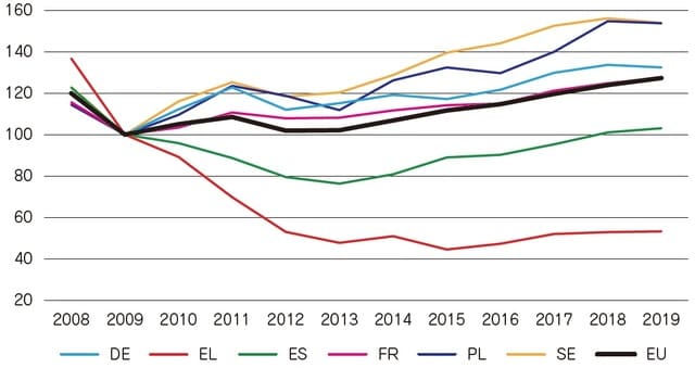 注：GDP項目の投資（総固定資本形成）の推移。