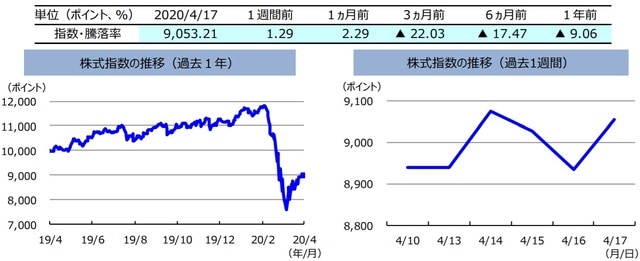  （注）左グラフは2019年4月17日〜2020年4月17日、右グラフは2020年4月10日〜2020年4月17日。株式指数は、MSCIオーストラリア指数（配当込み、現地通貨ベース）。  （出所）FactSetのデータを基に三井住友DSアセットマネジメント作成