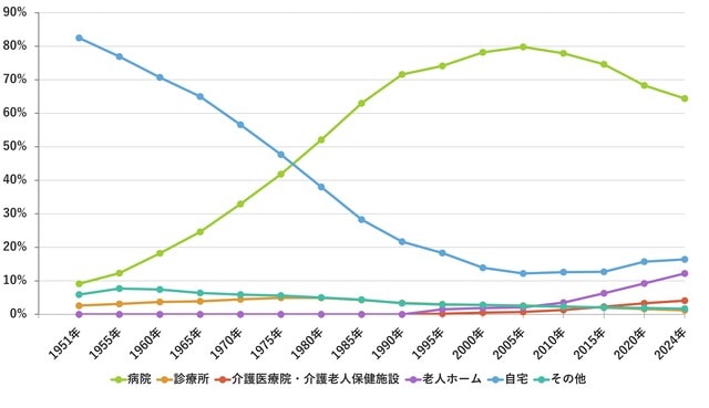 出所：厚生労働省「人口動態調査（死亡の場所別にみた年次別死亡数百分率）」（https://www.e-stat.go.jp/dbview?sid=0003411652&utm_source）をもとに作成